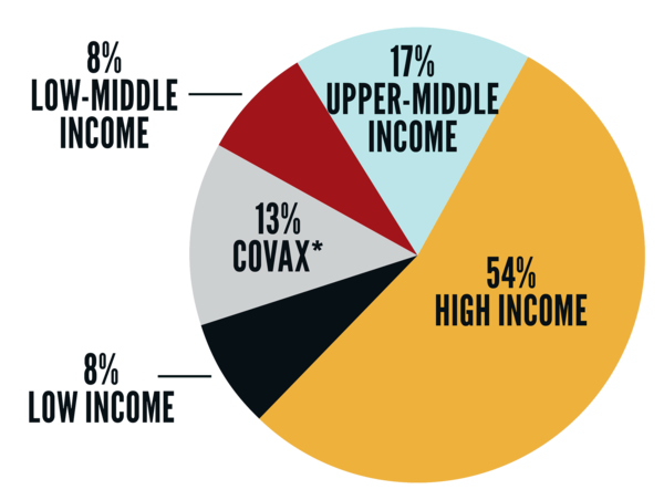 Covid-19 vaccine drugs purchased by country-income level, as of mid-March1 *UN-backed global purchasing scheme